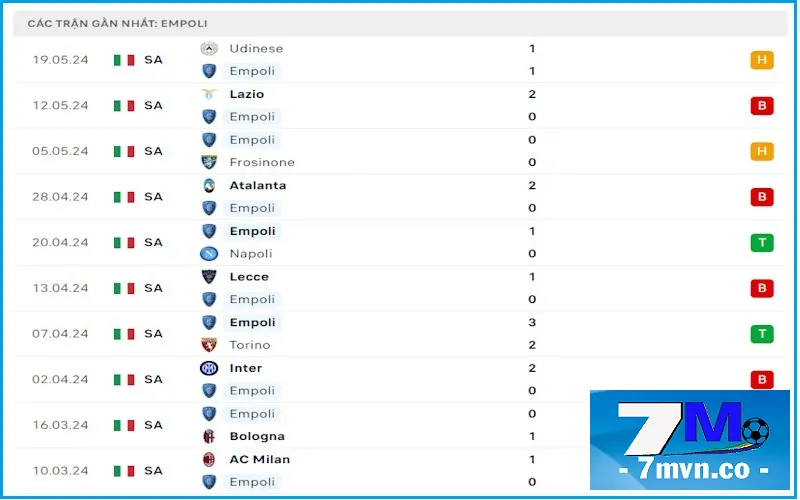 Soi kèo Empoli vs AS Roma: Chủ nhà Empoli đang không thắng trong 4 vòng đấu gần nhất