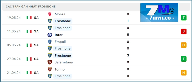 Soi kèo Frosinone vs Udinese: Phong độ Frosinone
