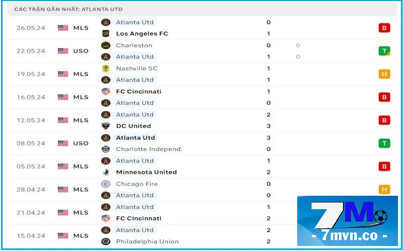 Soi Kèo Inter Miami vs Atlanta United: Phong độ khá thảm hại của Atlanta Utd trước chuyến làm khách