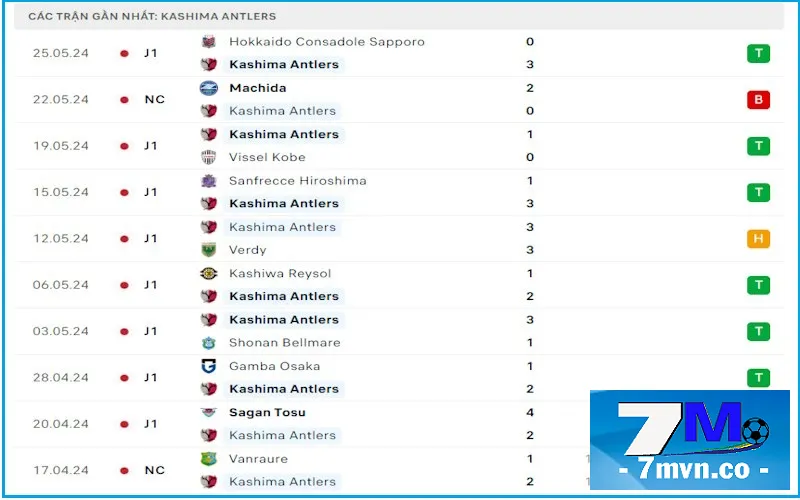 Soi kèo Kashima Antlers vs Yokohama F Marinos: Phong độ khá tốt của Antlers để có mặt trong top 2 sau vòng 16