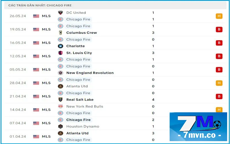 Soi kèo Chicago Fire vs Orlando City SC: Phong độ rơi không chạm đáy của Chicago Fire khiến họ đứng hạng 11/14