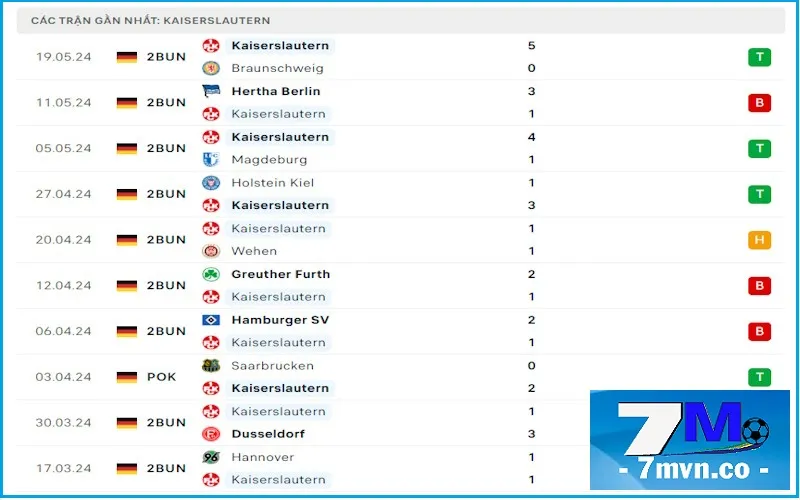 Phong độ tệ hại của Kaiserslautern ở Bundesliga 2 mùa này