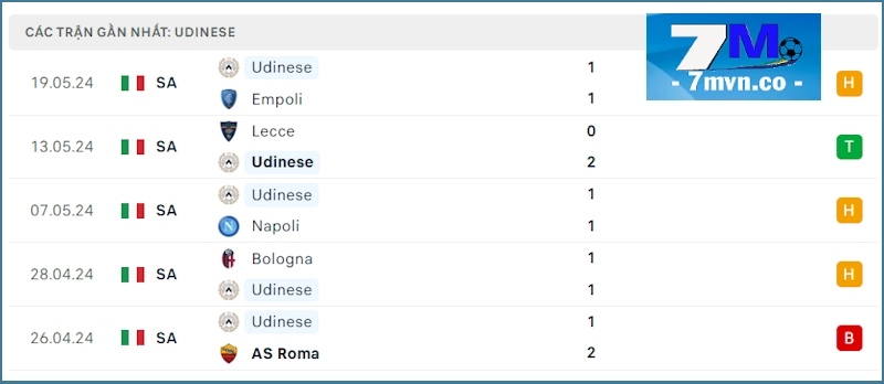 Soi kèo Frosinone vs Udinese: Phong độ Udinese