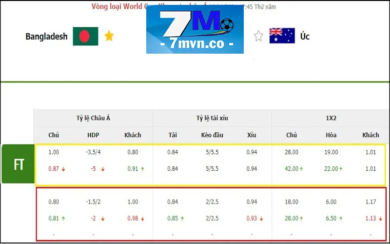 Bảng kèo cược Bangladesh vs Úc với rất nhiều sự vượt trội của đội khách
