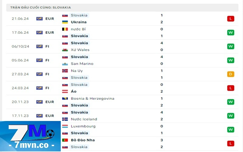 Soi kèo Slovakia vs Romania: Bảng thành tích của đội tuyển Slovakia trong các trận gần nhất