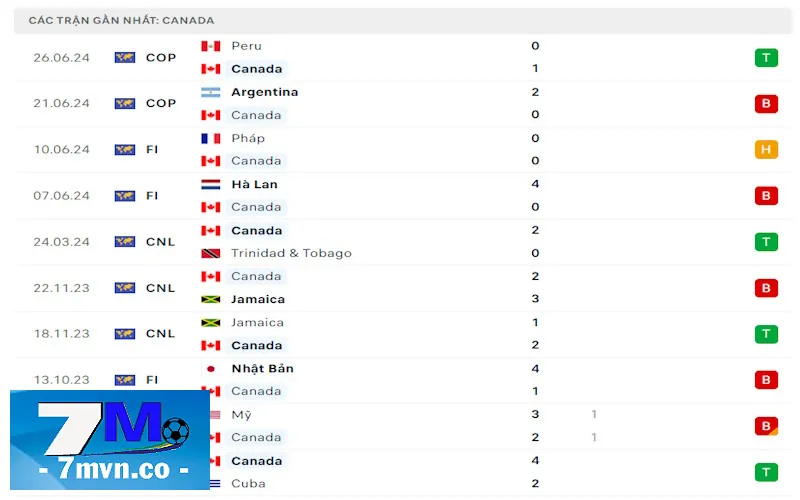 Soi kèo Canada vs Chile: Canada cần ít nhất 1 điểm ở lượt cuối để chắc chắn vị trí nhì bảng A