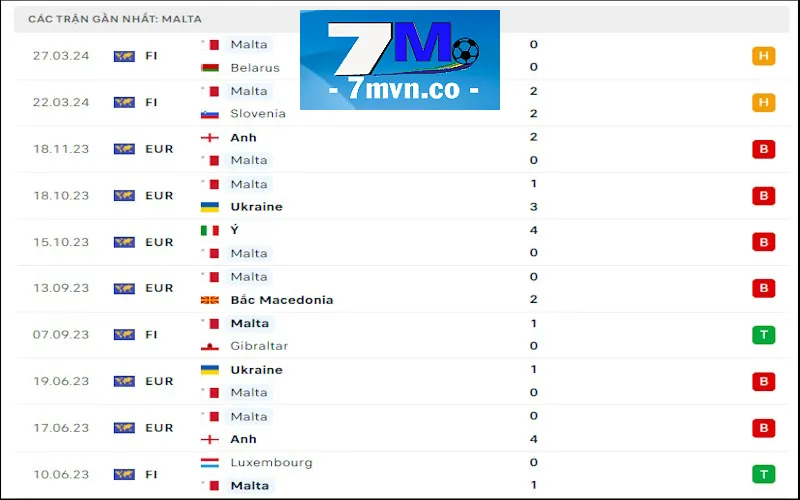 Soi kèo Cộng hòa Séc vs Malta: Malta có trình độ ở top cuối của bóng đá châu Âu