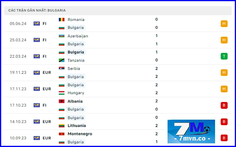 Soi kèo Slovenia vs Bulgaria: Phong độ đội khách Bulgaria