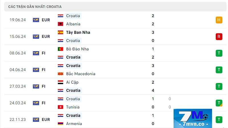Soi kèo Croatia vs Ý: Phong độ đội tuyển Croatia