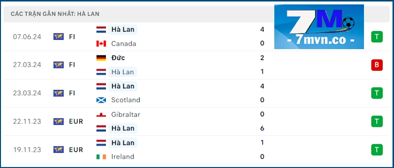 Soi kèo Hà Lan vs Iceland: Phong độ Hà Lan