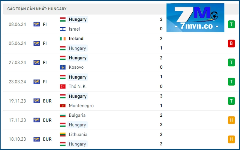 Soi kèo Hungary vs Thụy Sỹ: Phong độ Hungary
