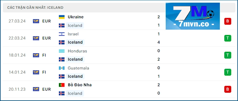 Soi kèo Hà Lan vs Iceland: Phong độ Iceland