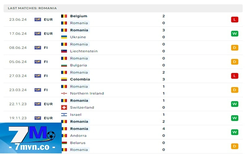 Soi kèo Slovakia vs Romania: Phong độ những trận gần nhất của đội tuyển Romania