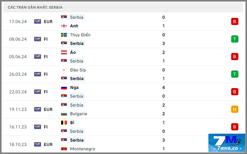 Soi kèo Slovenia vs Serbia: Phong độ Serbia