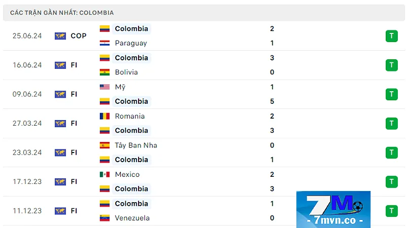Soi kèo Colombia vs Costa Rica: Phong độ trước trận của tuyển Colombia
