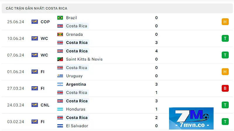 Soi kèo Colombia vs Costa Rica: Phong độ tuyển Costa Rica trước trận