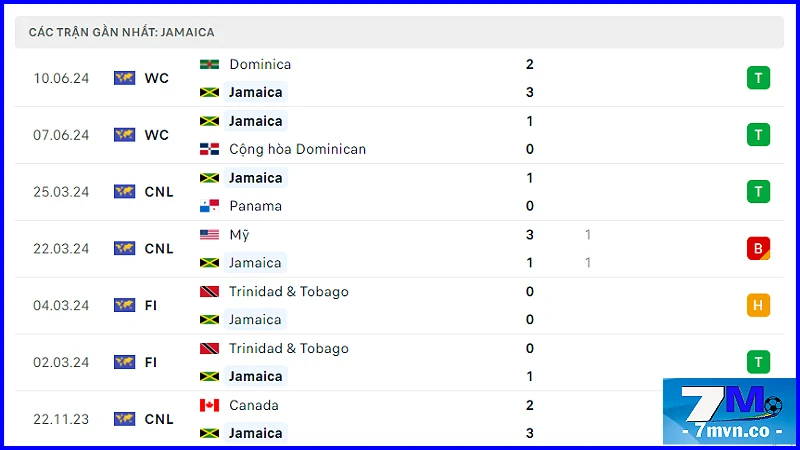 Soi kèo Mexico vs Jamaica: Phong độ tuyển Jamaica trước trận