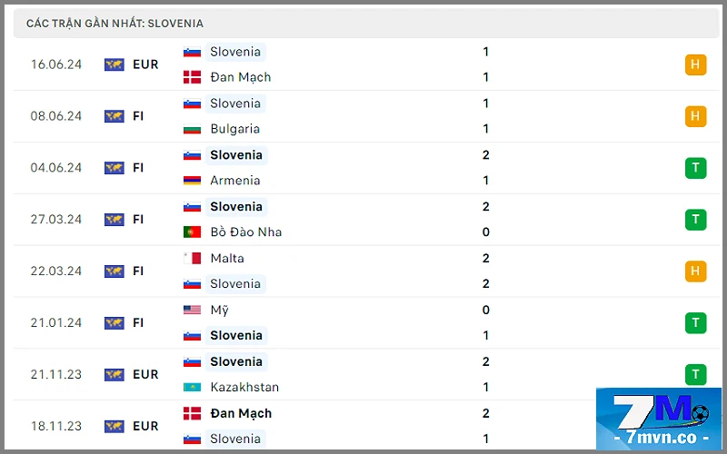 Soi kèo Slovenia vs Serbia: Phong độ tuyển Slovenia