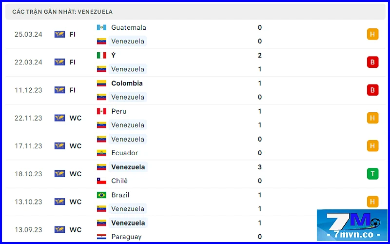 Soi kèo Ecuador vs Venezuela: Phong độ Venezuela