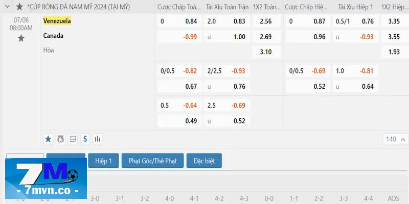 Bảng kèo Venezuela vs Canada