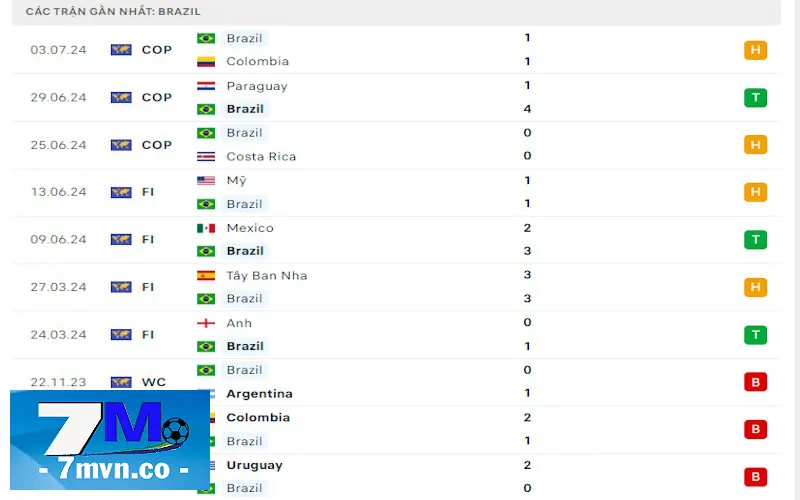 Soi kèo Uruguay vs Brazil: Brazil có chuỗi phong độ chưa thực sự ấn tượng