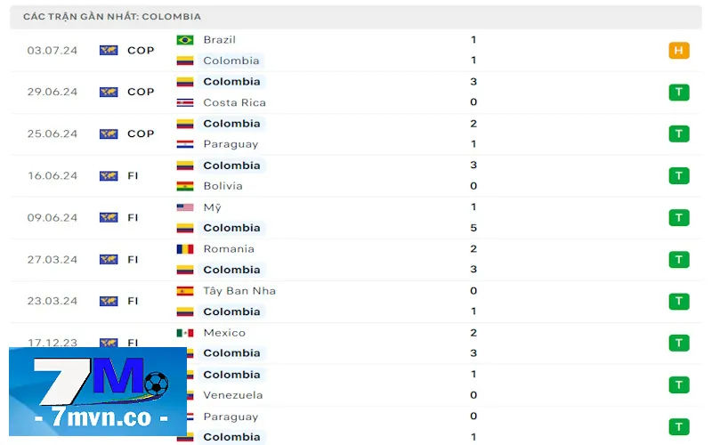 Soi kèo Colombia vs Panama: Chuỗi phong độ ấn tượng của Colombia có thể sẽ được kéo dài sau Tứ kết