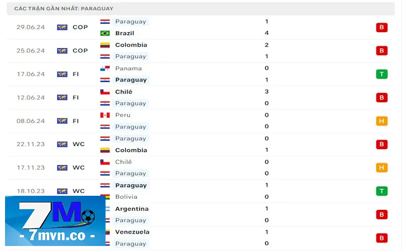 Soi kèo Costa Rica vs Paraguay: Phong độ khá tệ hại của Paraguay trên mọi mặt trận