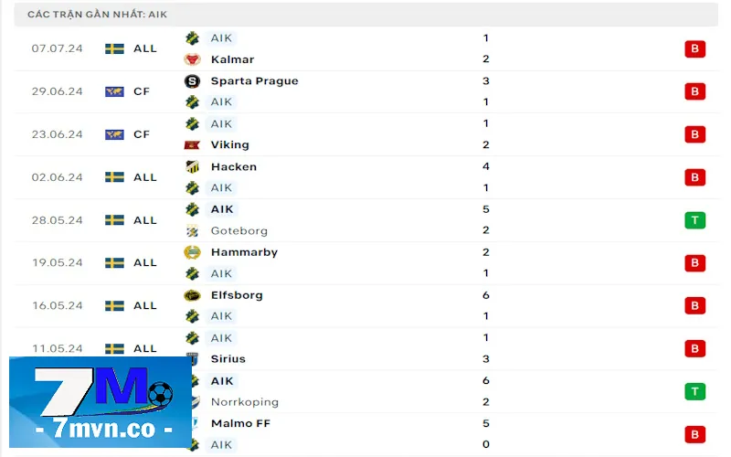 Phong độ rơi không chạm đáy của AIK Solna trước chuyến làm khách vòng 13